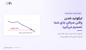 لیکوئید شدن چیست؟ | محاسبه قیمت لیکوئید و راه‌های جلوگیری