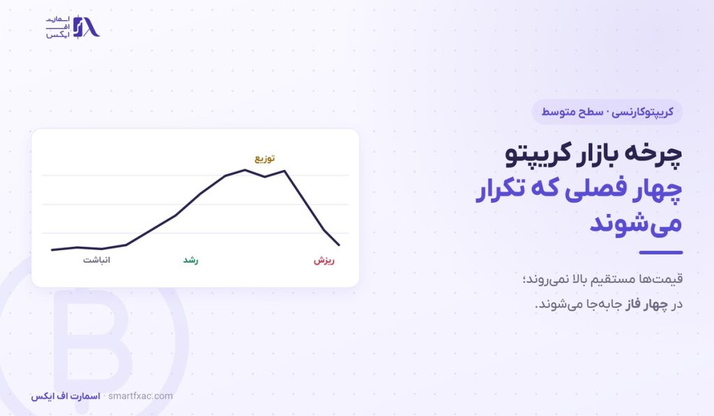 چرخه بازار کریپتو | ۴ فاز و نشانههای تشخیص هرکدام 1 چرخه بازار کریپتو | ۴ فاز و نشانههای تشخیص هرکدام