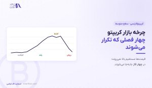 چرخه بازار کریپتو | ۴ فاز و نشانه‌های تشخیص هرکدام