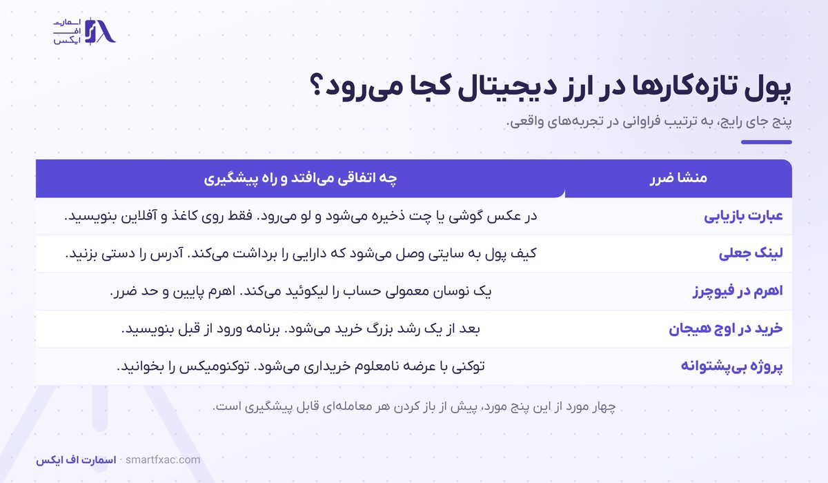 پنج منشا رایج ضرر تازه‌کارها در ارز دیجیتال و راه پیشگیری