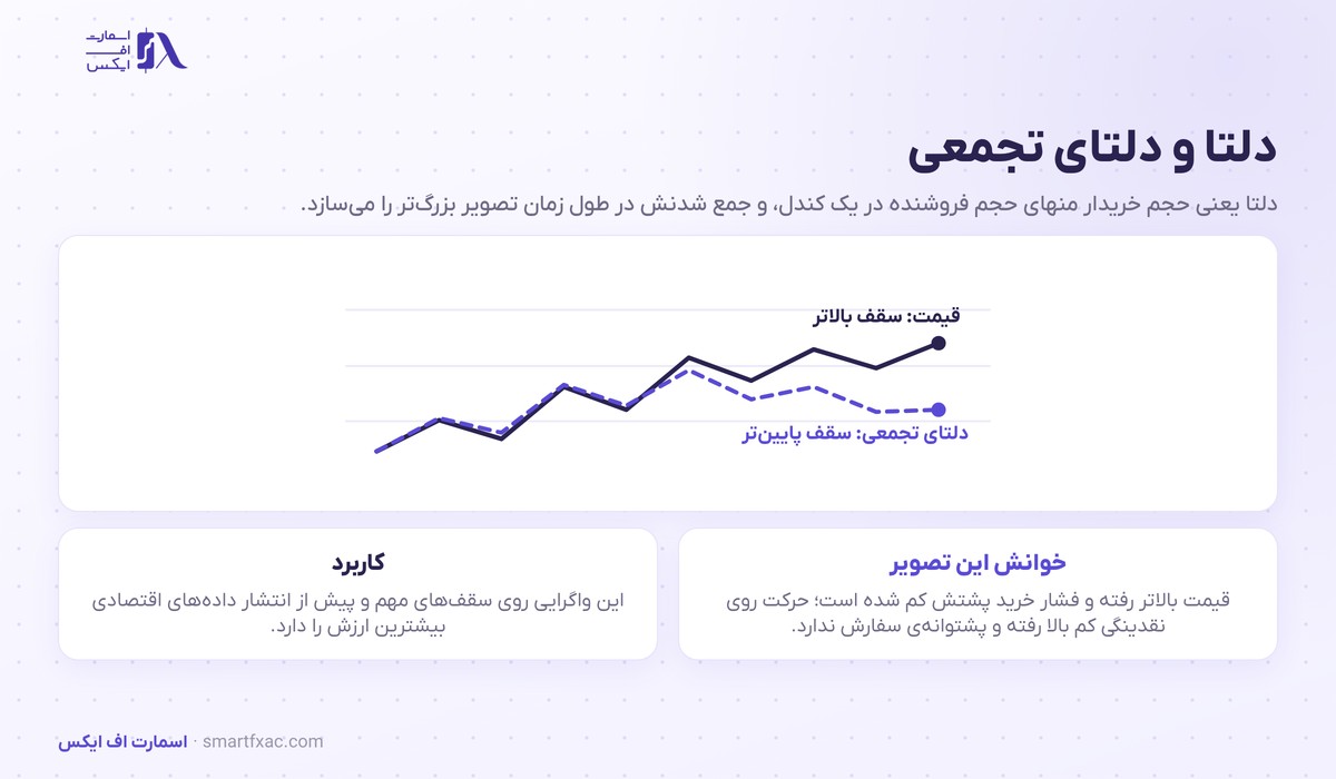 اردر فلو چیست؟ | آموزش فوتپرینت، دلتا و ۶ اشتباه رایج 4 واگرایی قیمت و دلتای تجمعی در تحلیل اردر فلو