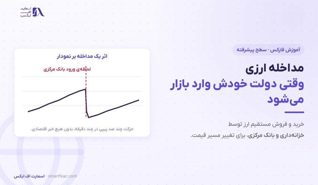 دخالت بانک مرکزی در بازار ارز | ۴ شکل و اثر آن بر قیمت 1 دخالت بانک مرکزی در بازار ارز | ۴ شکل و اثر آن بر قیمت