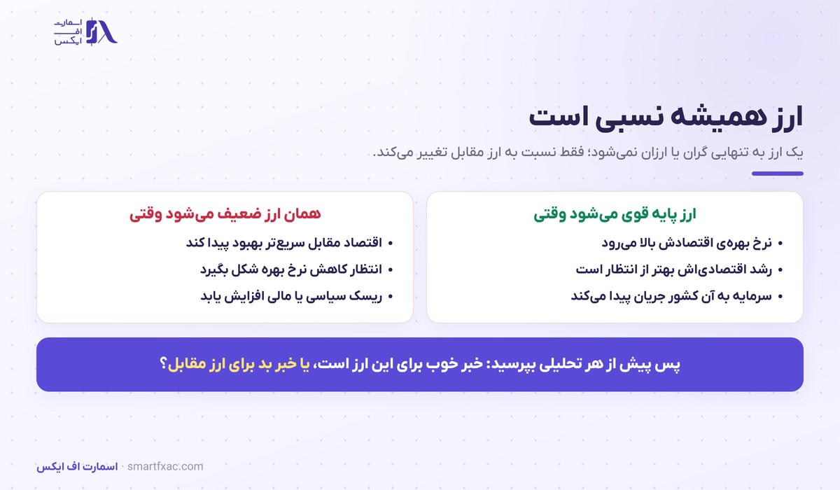 ارزش ارز نتیجه مقایسه دو اقتصاد در تحلیل بنیادی فارکس