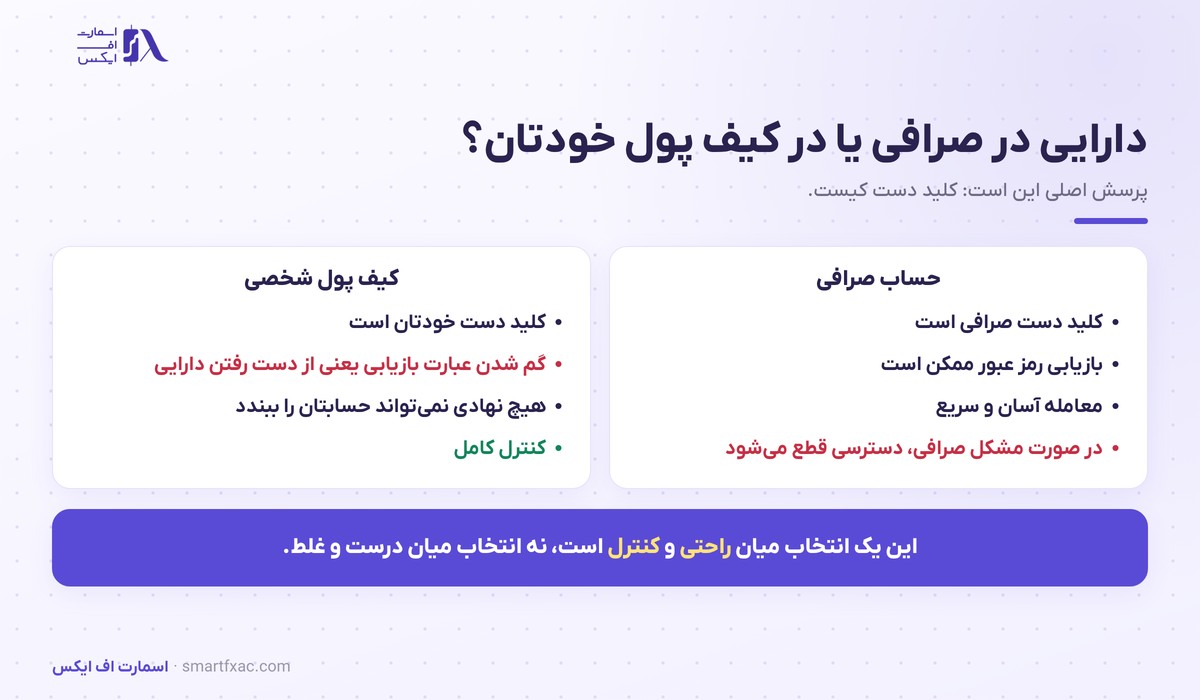 کیف پول ارز دیجیتال چیست؟ | آموزش عبارت بازیابی و امنیت 5 مقایسه نگهداری دارایی در صرافی با کیف پول شخصی