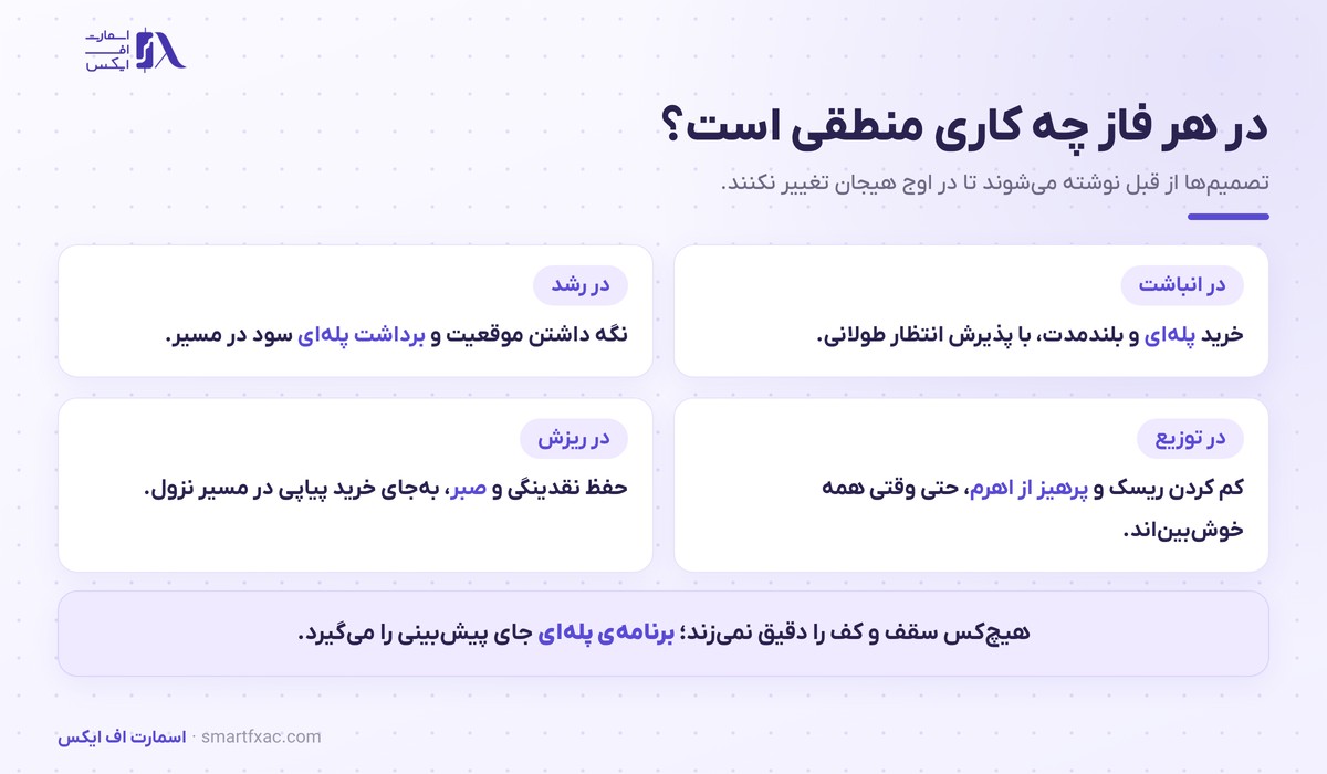 چرخه بازار کریپتو | ۴ فاز و نشانههای تشخیص هرکدام 6 برنامهی عمل در هر فاز از چرخه بازار