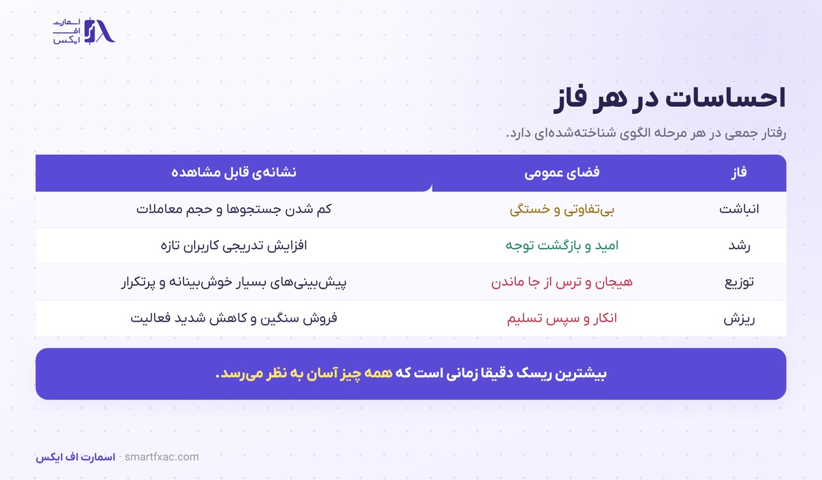 چرخه بازار کریپتو | ۴ فاز و نشانههای تشخیص هرکدام 4 جدول احساسات عمومی در فازهای مختلف چرخه بازار