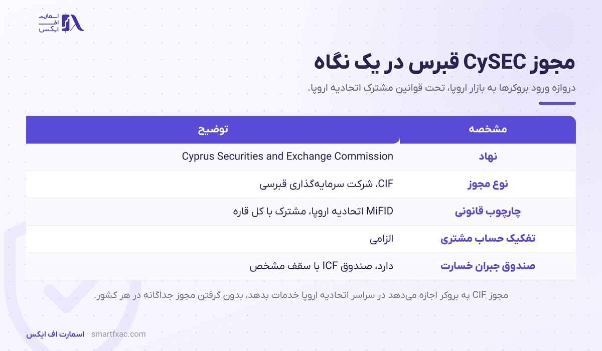 رگوله CySEC قبرس؛ پاسپورت اروپایی، صندوق ICF و مجوز CIF 1 مشخصات مجوز CySEC قبرس شامل مجوز CIF و چارچوب MiFID و صندوق جبران خسارت ICF