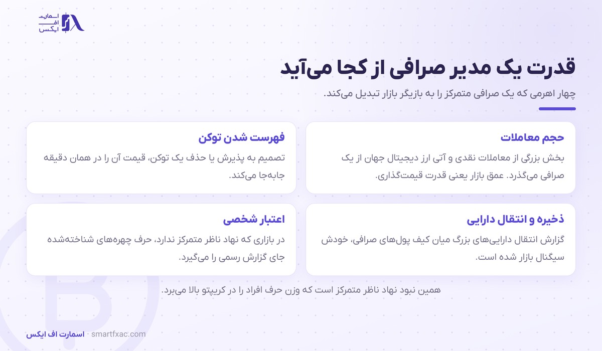 چهار اهرم قدرت یک مدیر صرافی ارز دیجیتال در بازار
