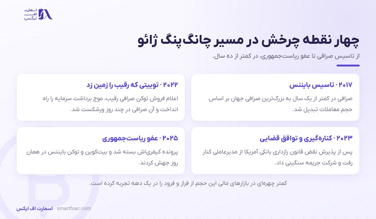 چهار نقطه چرخش در مسیر چانگ پنگ ژائو از ۲۰۱۷ تا ۲۰۲۵