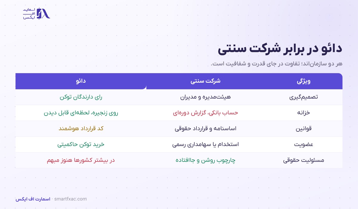 جدول مقایسه دائو با شرکت سنتی از تصمیم‌گیری تا مسئولیت حقوقی