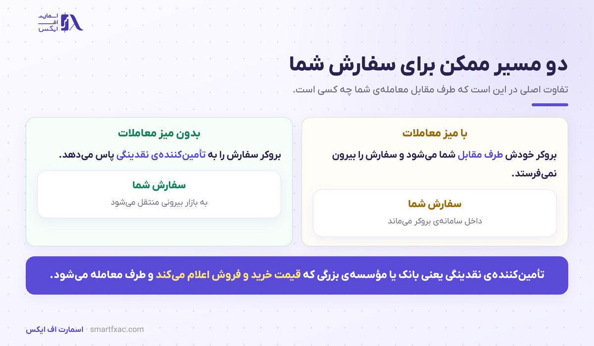 مدل اجرای بروکر | تفاوت بازارساز، STP و ECN و هزینه واقعی 2 دو مسیر اجرای سفارش با میز معاملات و بدون میز معاملات