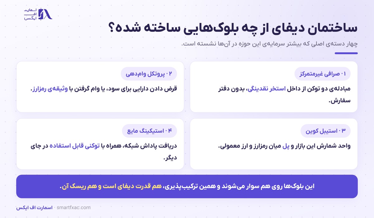 دیفای چیست؟ | آموزش وام، استخر نقدینگی و ۶ ریسک اصلی 3 چهار بلوک اصلی دیفای شامل صرافی غیرمتمرکز، وامدهی، استیبل کوین و استیکینگ مایع