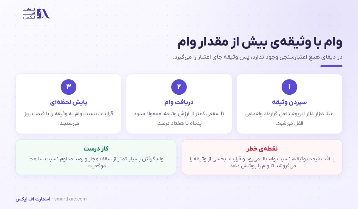 دیفای چیست؟ | آموزش وام، استخر نقدینگی و ۶ ریسک اصلی 5 مراحل وام گرفتن با وثیقه رمزارز در پروتکل وامدهی دیفای