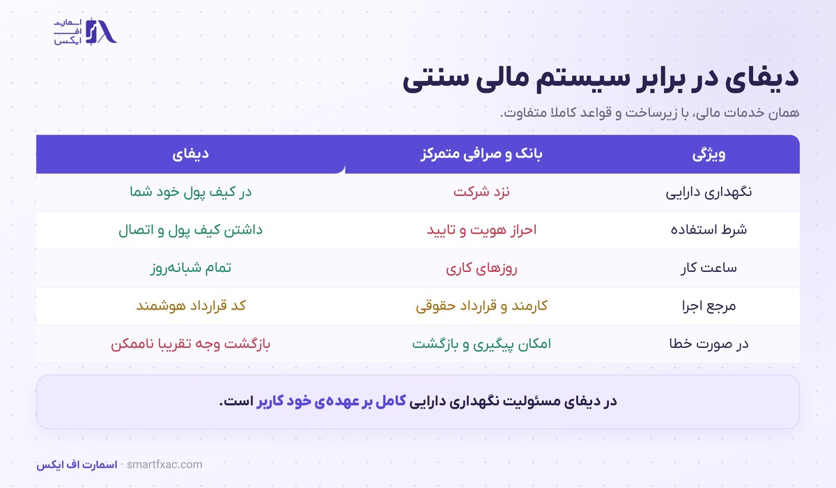 دیفای چیست؟ | آموزش وام، استخر نقدینگی و ۶ ریسک اصلی 2 جدول مقایسه دیفای با بانک و صرافی متمرکز