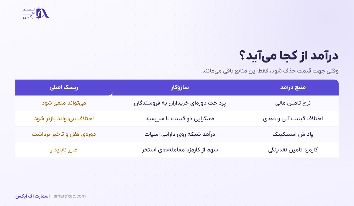 جدول منابع درآمد استراتژی دلتا نوترال و ریسک هرکدام