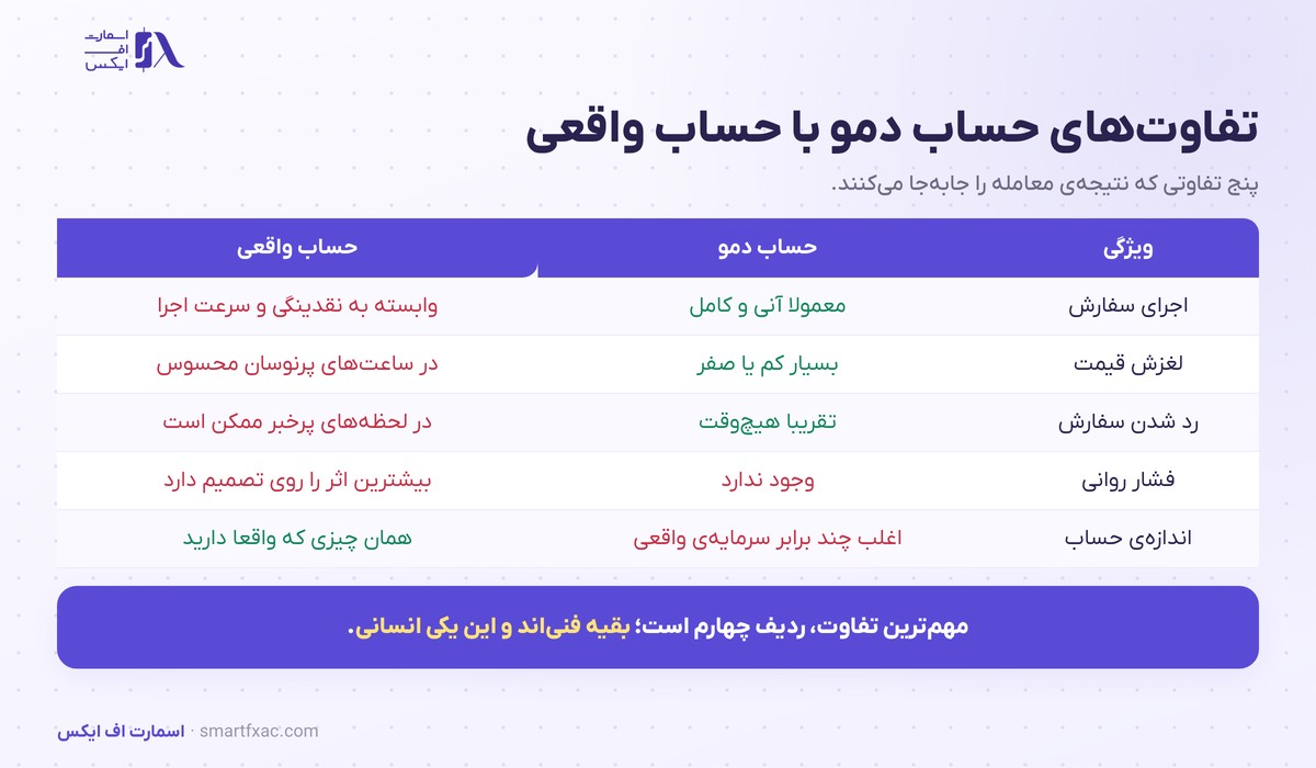 حساب دمو چیست؟ | ۴ قاعده تمرین و زمان ورود به بازار 3 جدول تفاوتهای حساب دمو و حساب واقعی در اجرا و فشار روانی