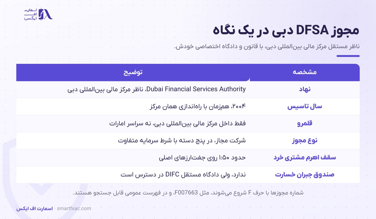 مشخصات رگوله DFSA شامل نهاد ناظر، قلمرو مرکز مالی دبی، سقف اهرم و صندوق جبران خسارت