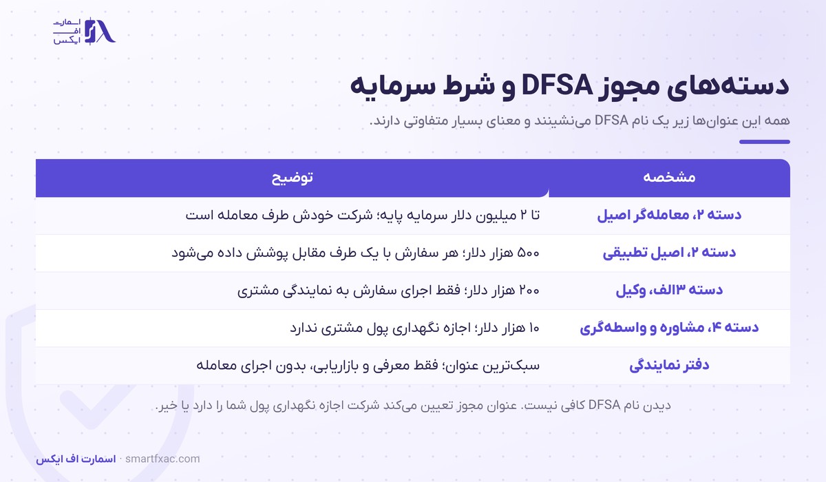 دسته‌های مجوز رگوله DFSA و شرط سرمایه هر دسته از معامله‌گر اصیل تا دفتر نمایندگی