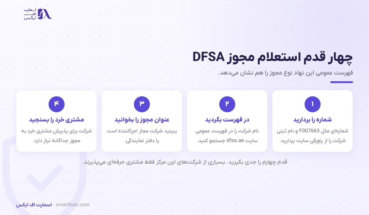 چهار قدم استعلام رگوله DFSA در فهرست عمومی سازمان خدمات مالی دبی