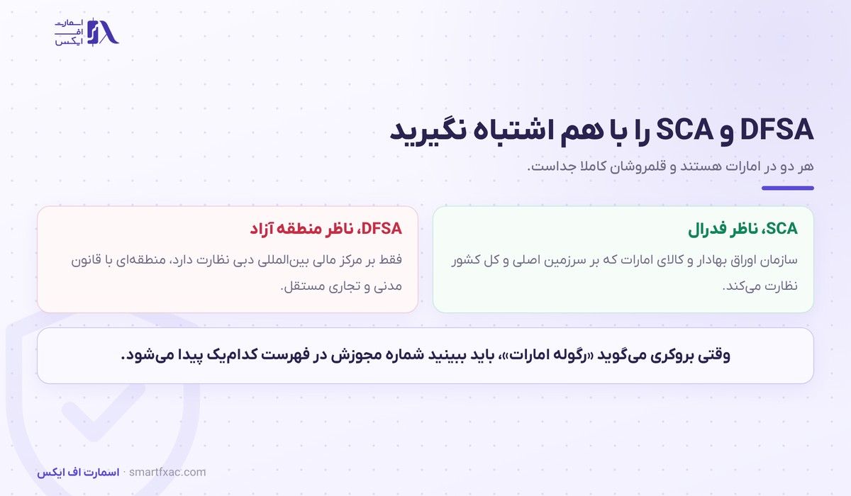 تفاوت رگوله DFSA با SCA امارات در قلمرو نظارت و منطقه آزاد مالی دبی