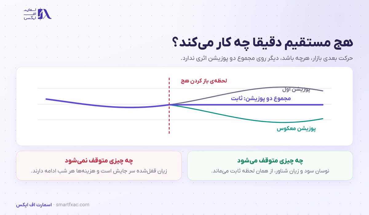 هجینگ در فارکس چیست؟ | پوشش ریسک، نسبت هج و هزینه واقعی 2 هج مستقیم و قفل شدن سود و زیان دو پوزیشن در فارکس