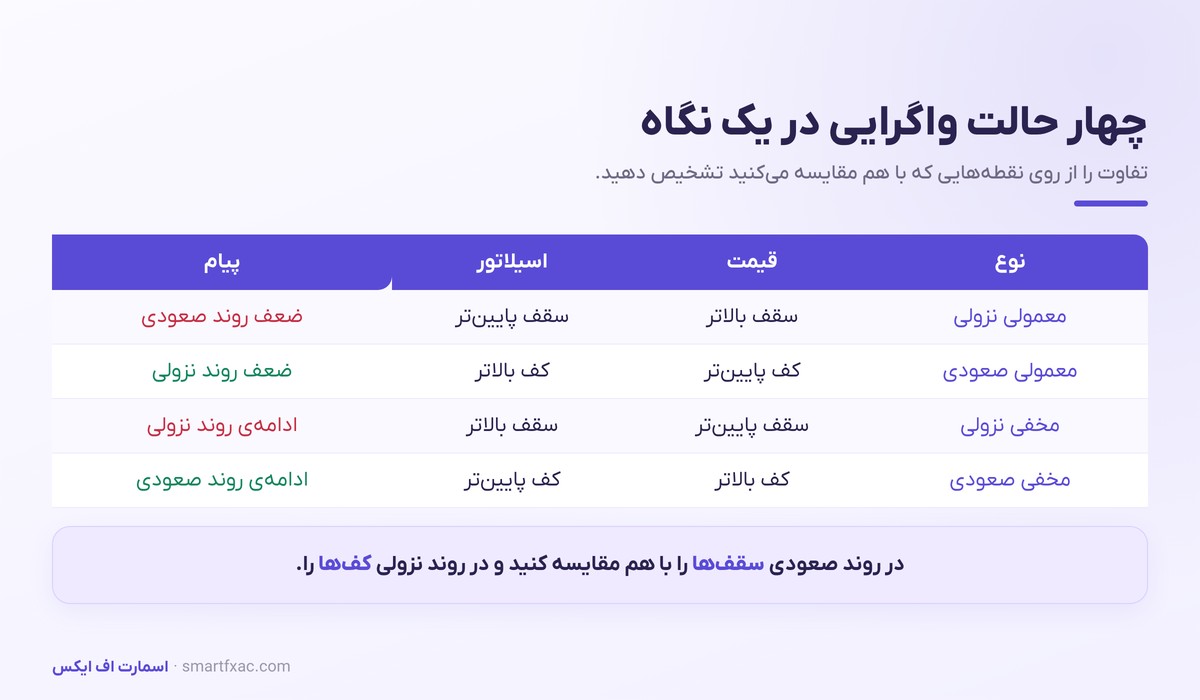 جدول مقایسه چهار نوع واگرایی معمولی و مخفی