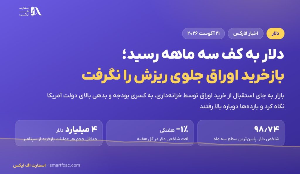 دلار به کف سه ماهه رسید؛ بازخرید اوراق جلوی نگرانی از کسری بودجه را نگرفت