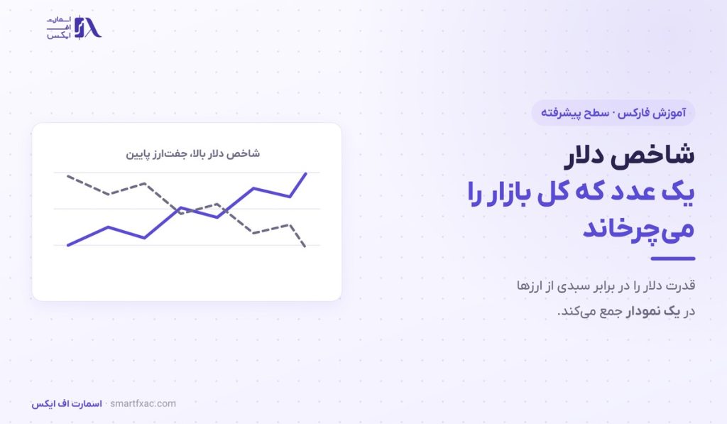 شاخص دلار چیست؟ | آموزش پیشرفته DXY و اثرش بر جفت‌ارزها - تصویر شاخص