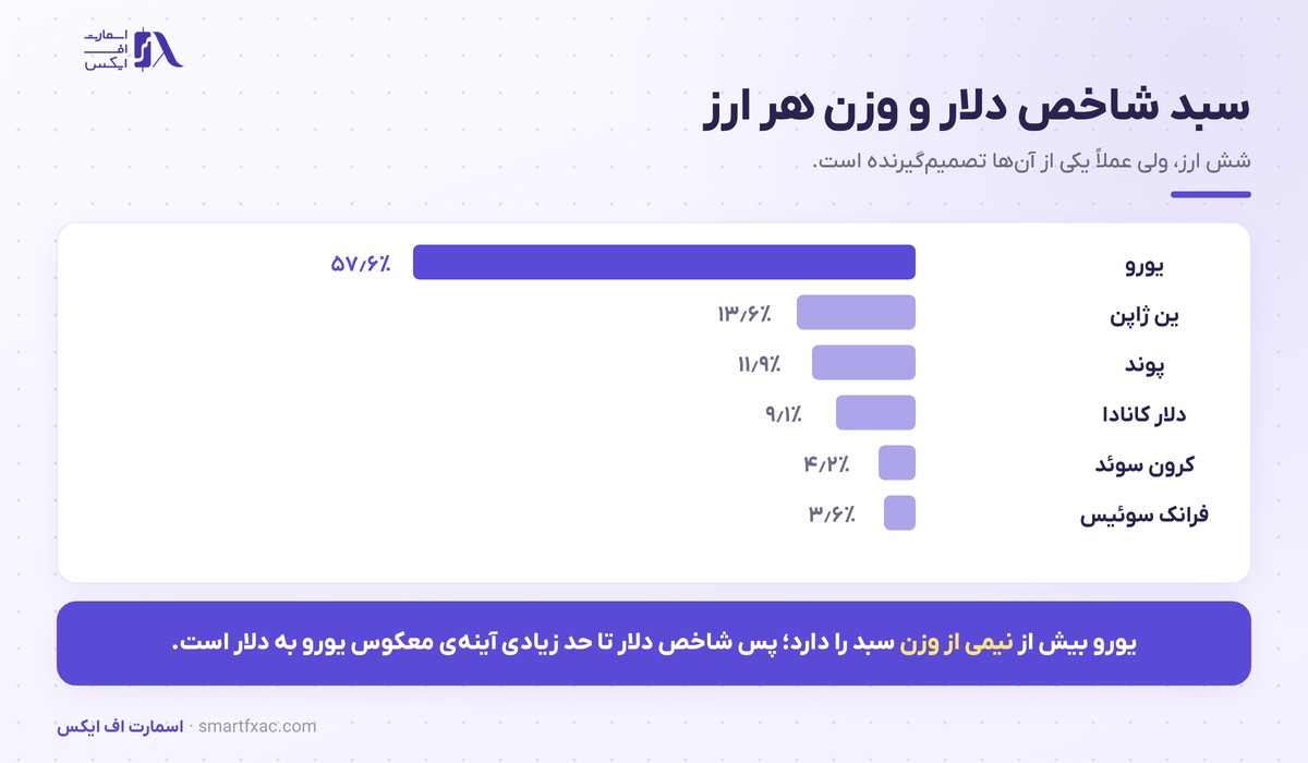 وزن شش ارز سبد شاخص دلار و سهم غالب یورو