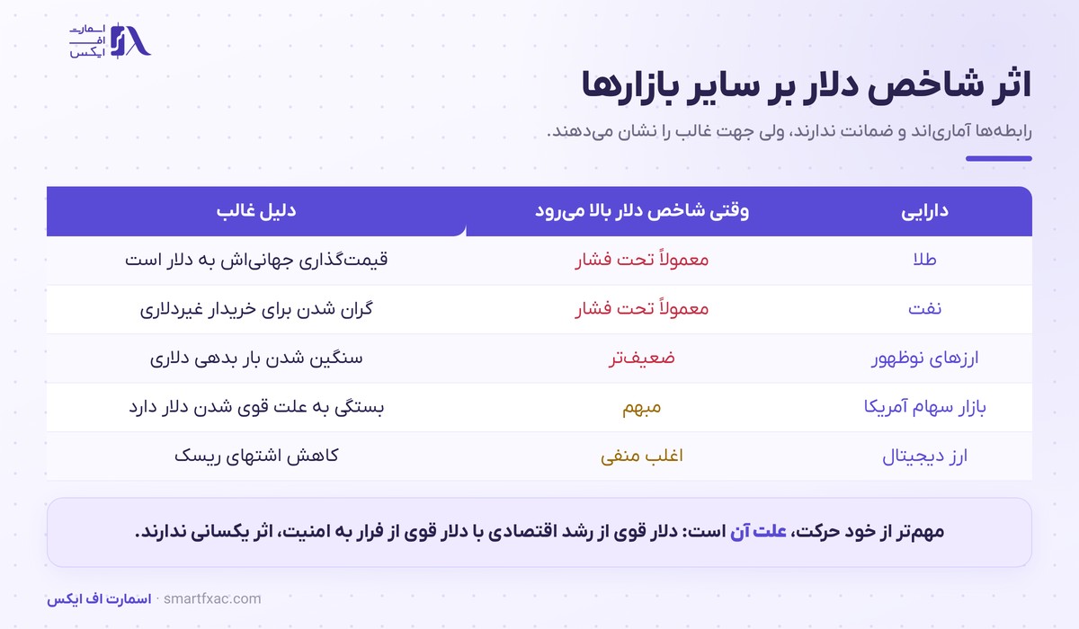 اثر تقویت شاخص دلار بر طلا و نفت و بازارهای نوظهور