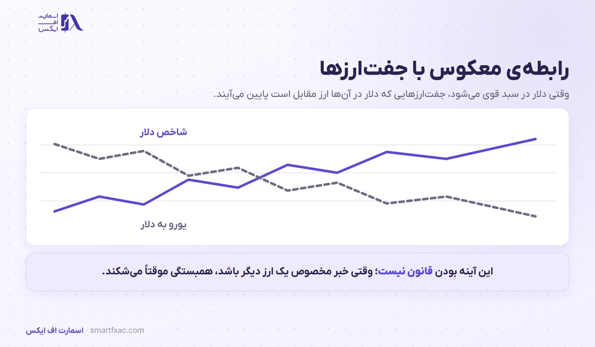 حرکت معکوس شاخص دلار و جفت‌ارز یورو به دلار