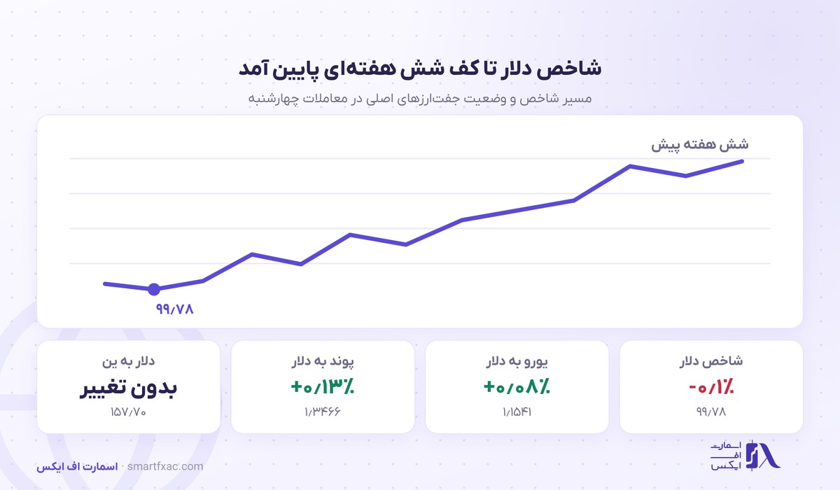 شاخص دلار در کف شش هفتهای؛ چرا نفت ارزان هم دلار را پایین نمیکشد؟ 2 مسیر شاخص دلار تا کف شش هفتهای و وضعیت جفتارزهای اصلی در ۵ آگوست ۲۰۲۶