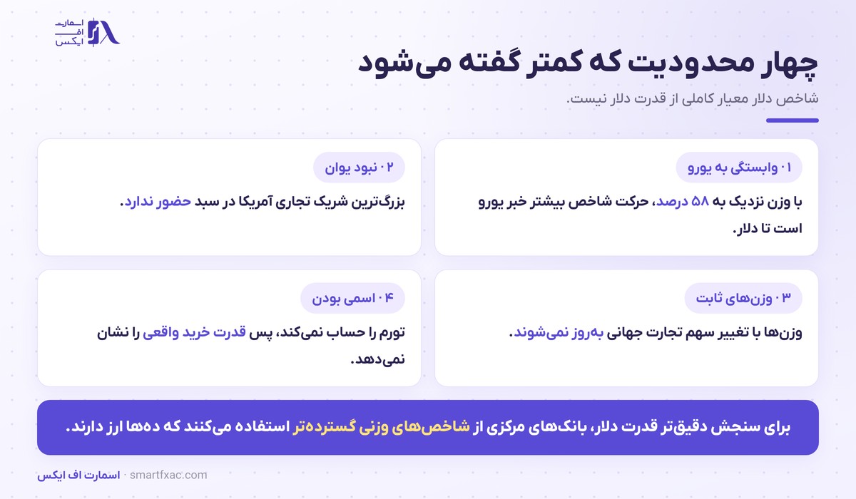 چهار محدودیت شاخص دلار شامل وزن یورو و نبود یوان
