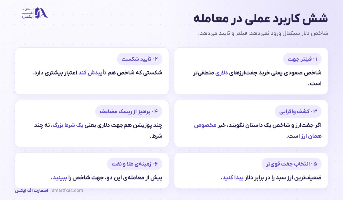 شش کاربرد عملی شاخص دلار در فیلتر جهت و تأیید شکست