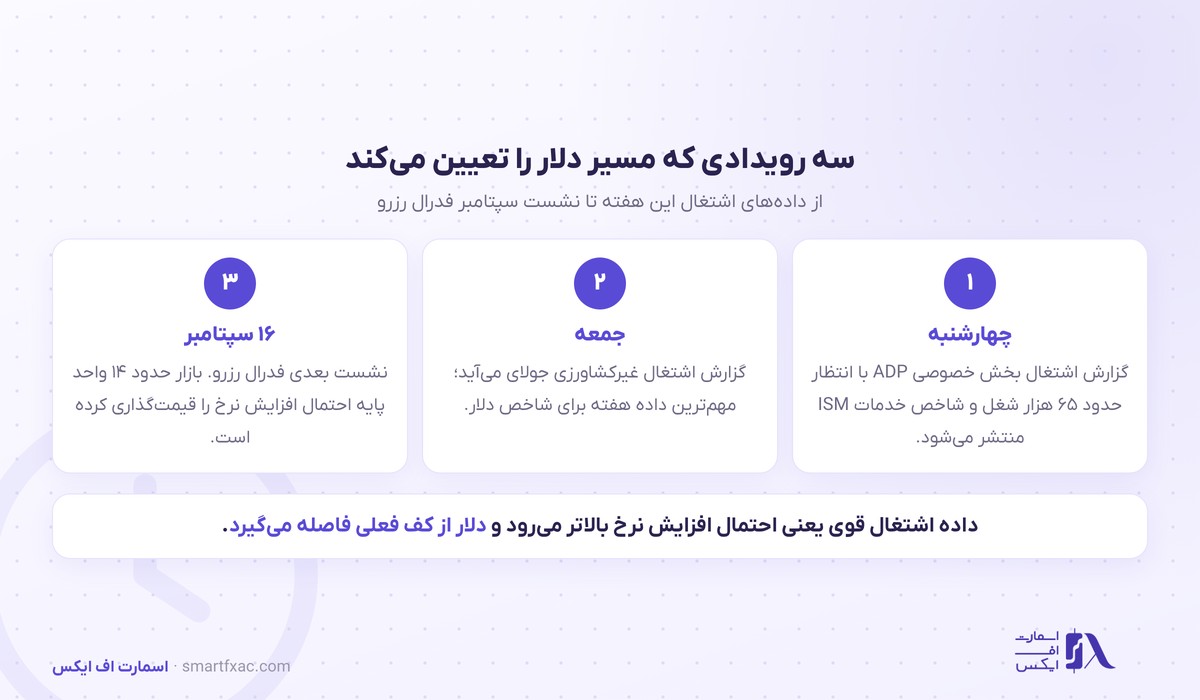 شاخص دلار در کف شش هفتهای؛ چرا نفت ارزان هم دلار را پایین نمیکشد؟ 3 دادههای اقتصادی پیش رو و اثر آنها بر شاخص دلار آمریکا