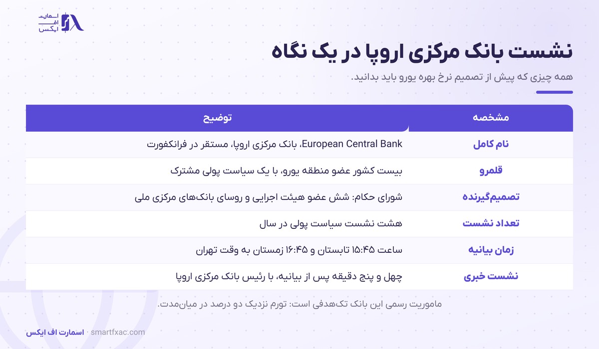 نشست بانک مرکزی اروپا چیست و چرا یورو را تکان میدهد؟ 1 مشخصات نشست بانک مرکزی اروپا شامل اعضا، زمان بیانیه و قلمرو