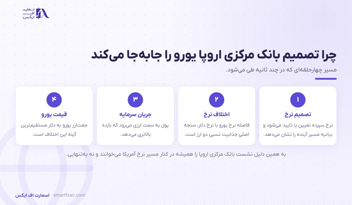 نشست بانک مرکزی اروپا چیست و چرا یورو را تکان میدهد؟ 4 زنجیره اثر نشست بانک مرکزی اروپا بر قیمت یورو