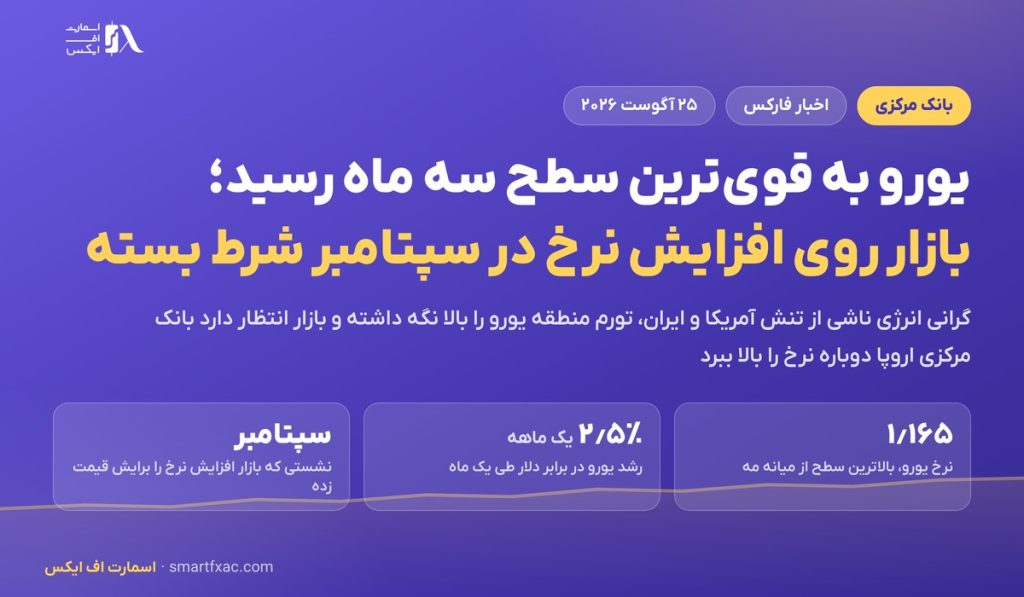 یورو به قوی‌ترین سطح سه ماه رسید؛ بازار روی افزایش نرخ بانک مرکزی اروپا شرط بسته
