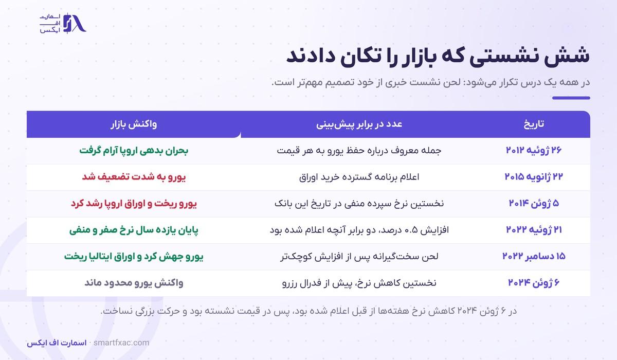 نشست بانک مرکزی اروپا چیست و چرا یورو را تکان میدهد؟ 5 شش نمونه تاریخی از واکنش بازار به نشست بانک مرکزی اروپا
