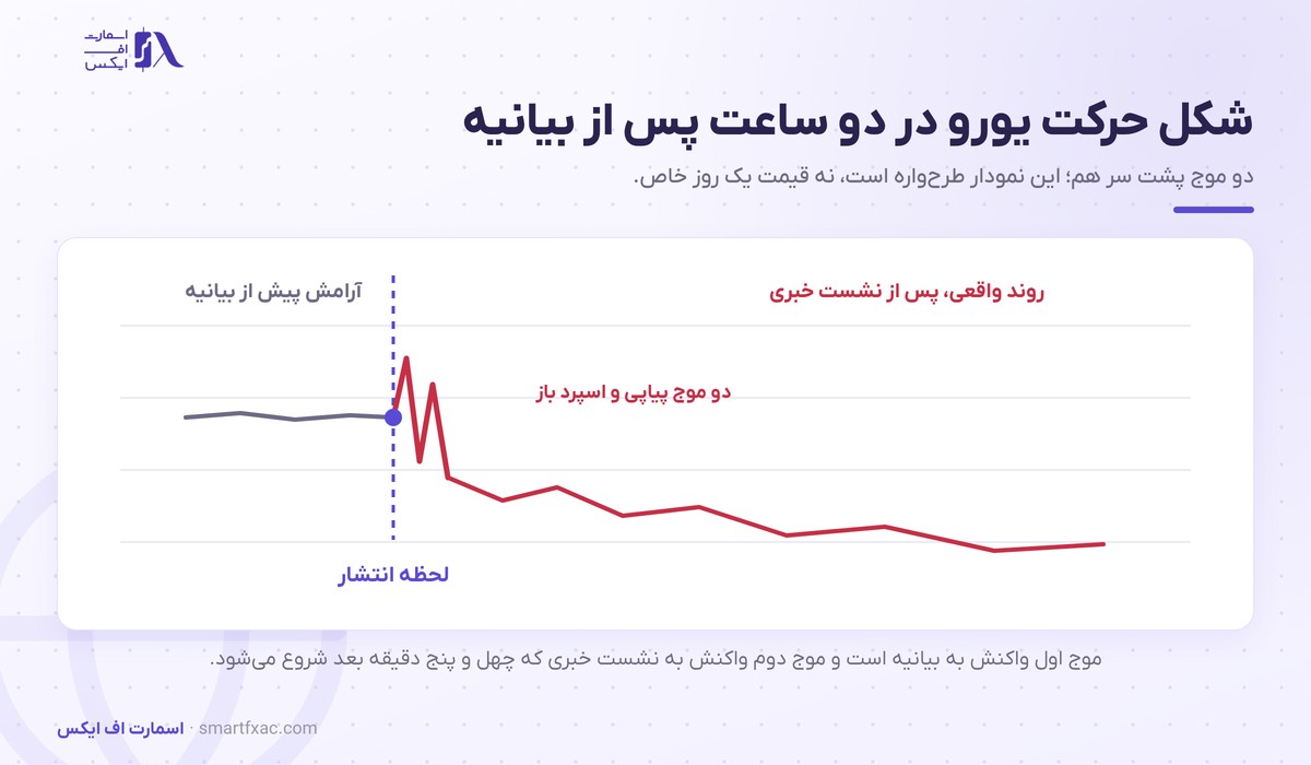 نشست بانک مرکزی اروپا چیست و چرا یورو را تکان میدهد؟ 6 شکل واکنش یورو در دو ساعت پس از نشست بانک مرکزی اروپا