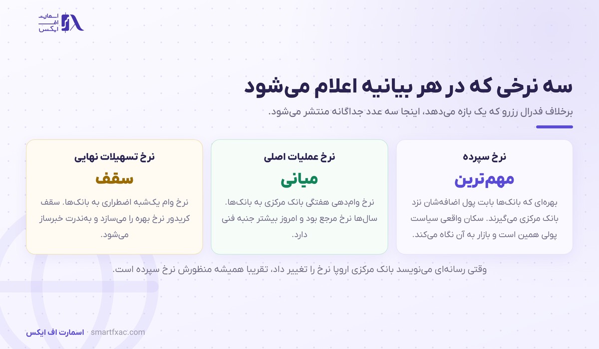 نشست بانک مرکزی اروپا چیست و چرا یورو را تکان میدهد؟ 2 سه نرخ بهره در بیانیه نشست بانک مرکزی اروپا