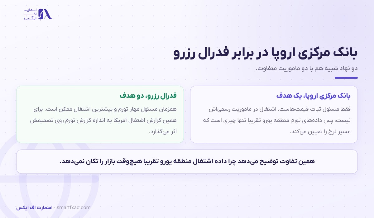 نشست بانک مرکزی اروپا چیست و چرا یورو را تکان میدهد؟ 3 تفاوت ماموریت بانک مرکزی اروپا و فدرال رزرو