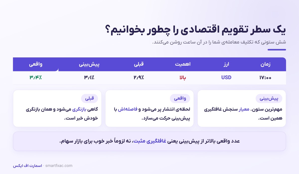 معامله در زمان اخبار | تقویم اقتصادی و مدیریت نوسان فارکس 2 ساختار یک سطر تقویم اقتصادی و معنای ستونهای قبلی، پیشبینی و واقعی