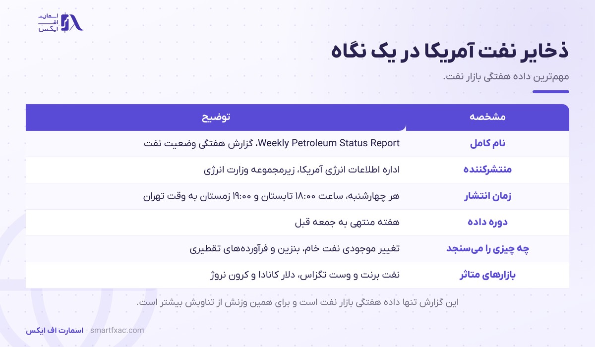 مشخصات گزارش ذخایر نفت آمریکا شامل منتشرکننده و زمان انتشار