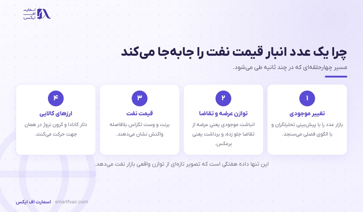 زنجیره اثر گزارش ذخایر نفت آمریکا بر قیمت و ارزهای کالایی