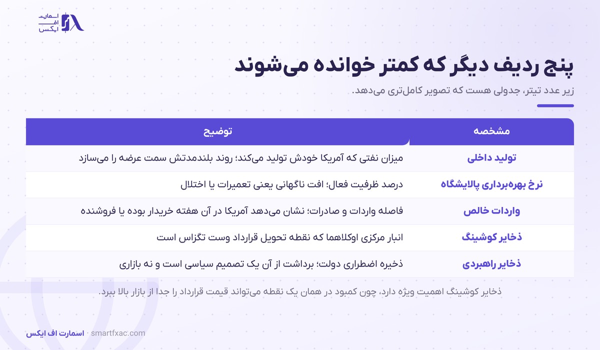 پنج ردیف کمتر خوانده‌شده در گزارش ذخایر نفت آمریکا