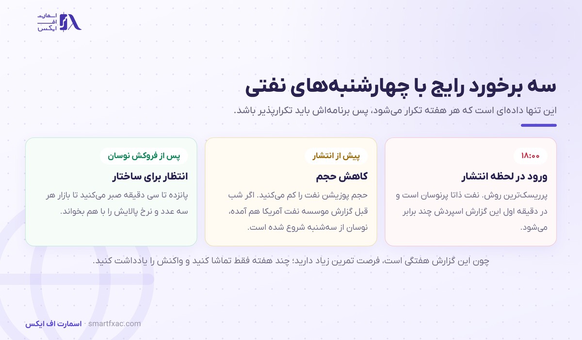 سه روش برخورد با روز انتشار ذخایر نفت آمریکا