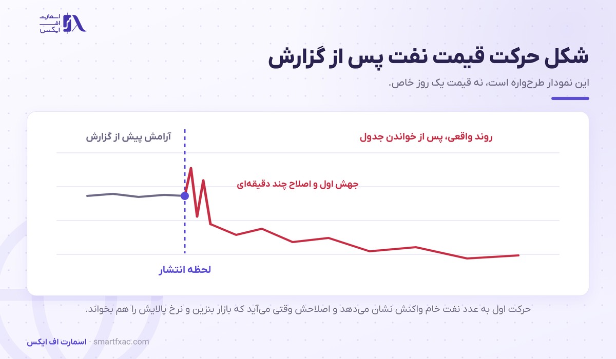شکل واکنش قیمت نفت پس از گزارش ذخایر نفت آمریکا