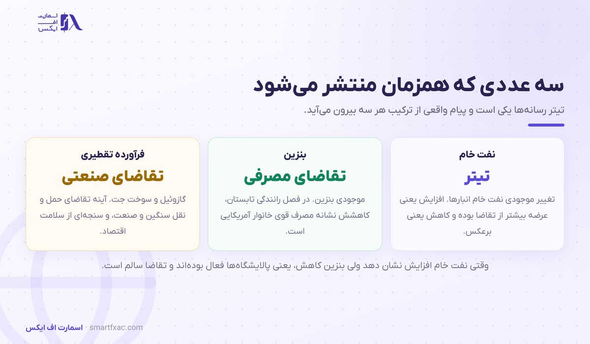 سه عدد اصلی گزارش ذخایر نفت آمریکا: نفت خام، بنزین و فرآورده تقطیری