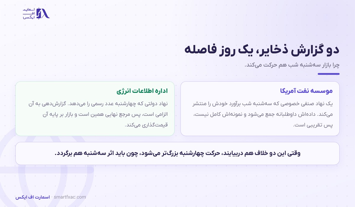 تفاوت گزارش موسسه نفت آمریکا و اداره اطلاعات انرژی